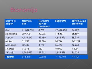 Drzava ili
Region
Normalni
BDP
Normalni
BDP po
prestonici
BDP(PKM) BDP(PKM) po
prestonici
Kina 11,384,763 8,280 19,509,983 14,189
Hongkong 307,790 42,096 414,481 56,689
Japan 4,116,242 32,480 4,842,395 38,210
Makao 51,753 91,376 80,744 142,599
Mongolija 12,409 4,179 36,429 12,268
S.Koreja 11,516 583 40,000 1,800
J.Koreja 1,392,952 27,512 1,849,398 36,528
Tajland 518,816 22,082 1,113,792 47,407
 