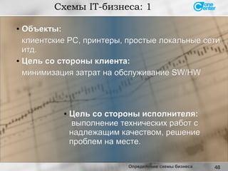 48
●
Объекты:Объекты:
клиентские PC, принтеры, простые локальные сетиклиентские PC, принтеры, простые локальные сети
итд.итд.
● Цель со стороны клиента:Цель со стороны клиента:
минимизация затрат на обслуживание SW/HWминимизация затрат на обслуживание SW/HW
Схемы IT-бизнеса: 1
● Цель со стороны исполнителя:Цель со стороны исполнителя:
выполнение технических работ свыполнение технических работ с
надлежащим качеством, решениенадлежащим качеством, решение
проблем на месте.проблем на месте.
Определение схемы бизнеса
 