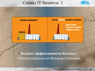 50
Схемы IT-бизнеса: 1
●
Основа эффективности бизнеса:Основа эффективности бизнеса:
низкие издержки на базовые операции.низкие издержки на базовые операции.
Определение схемы бизнеса
 