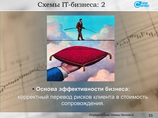 53
Схемы IT-бизнеса: 2
●
Основа эффективности бизнеса:Основа эффективности бизнеса:
корректный перевод рисков клиента в стоимостькорректный перевод рисков клиента в стоимость
сопровождения.сопровождения.
Определение схемы бизнеса
 