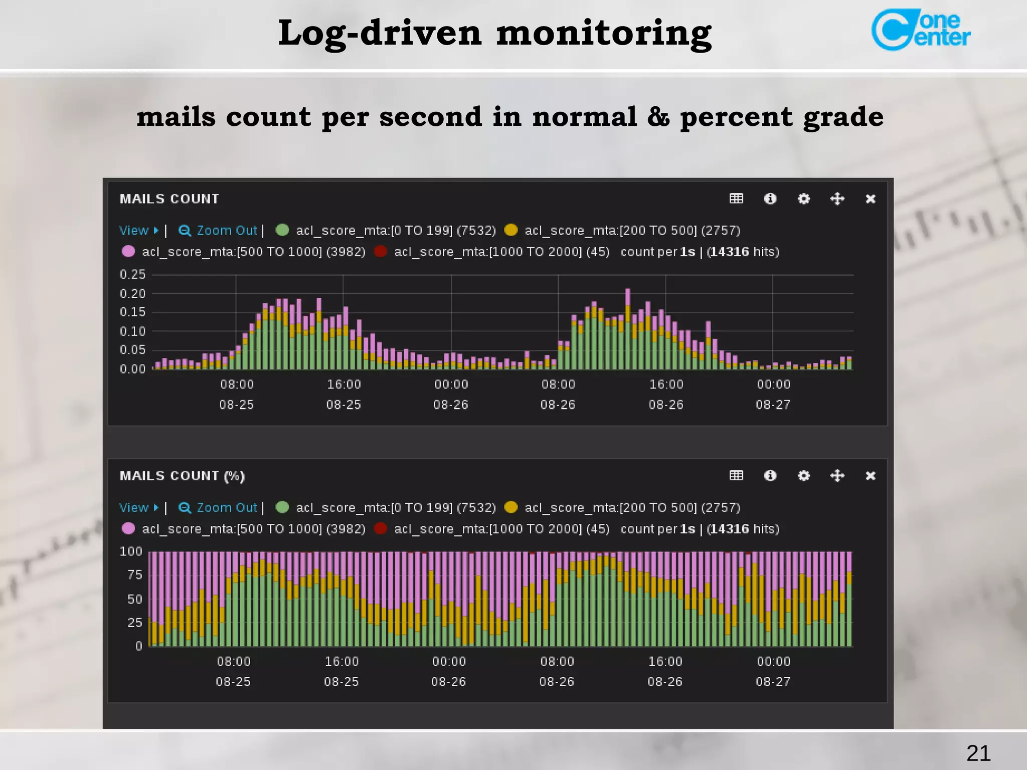 21 
Log-driven monitoring 
mails count per second in normal & percent grade 
 