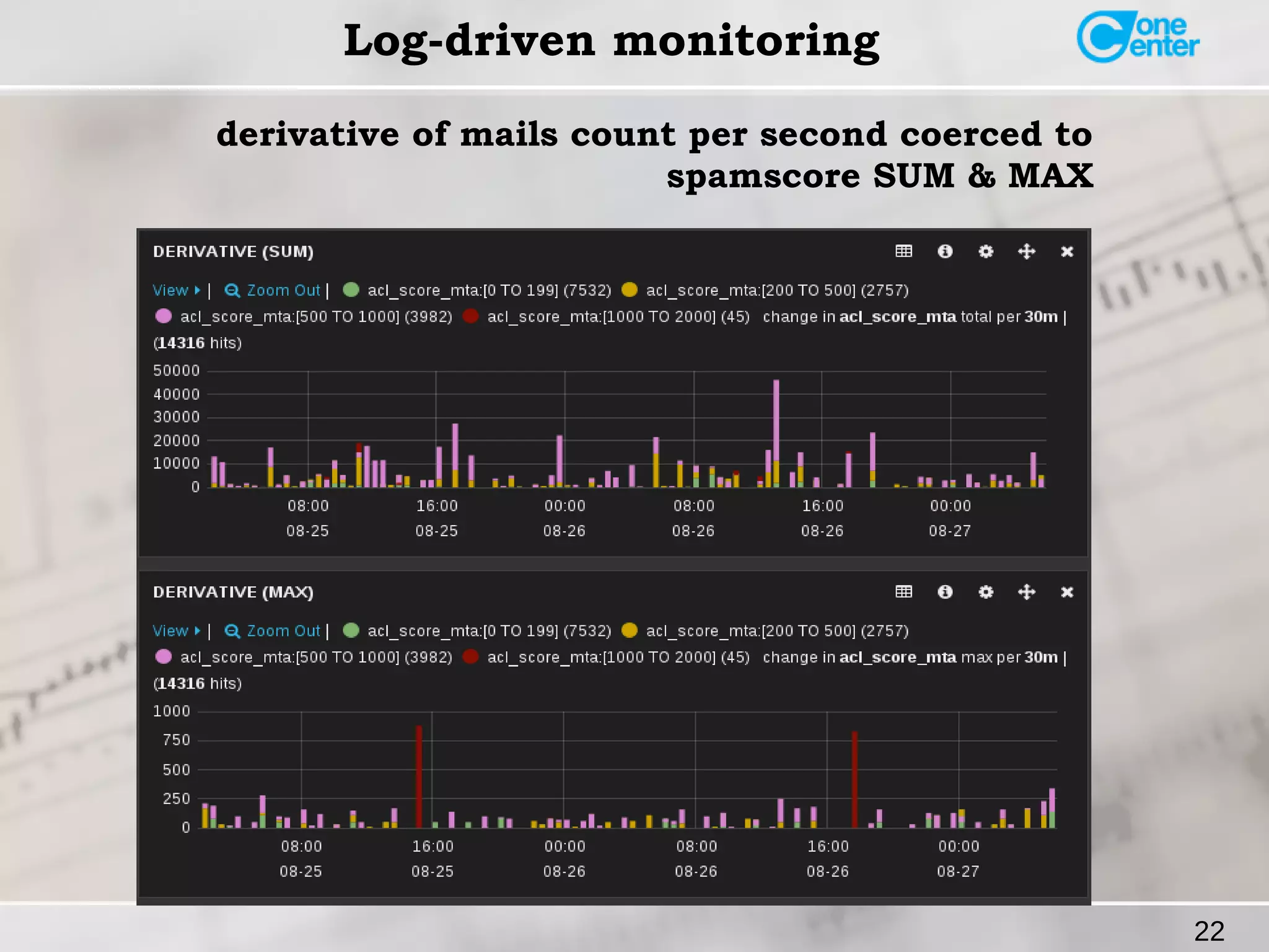 22 
Log-driven monitoring 
derivative of mails count per second coerced to 
spamscore SUM & MAX 
 