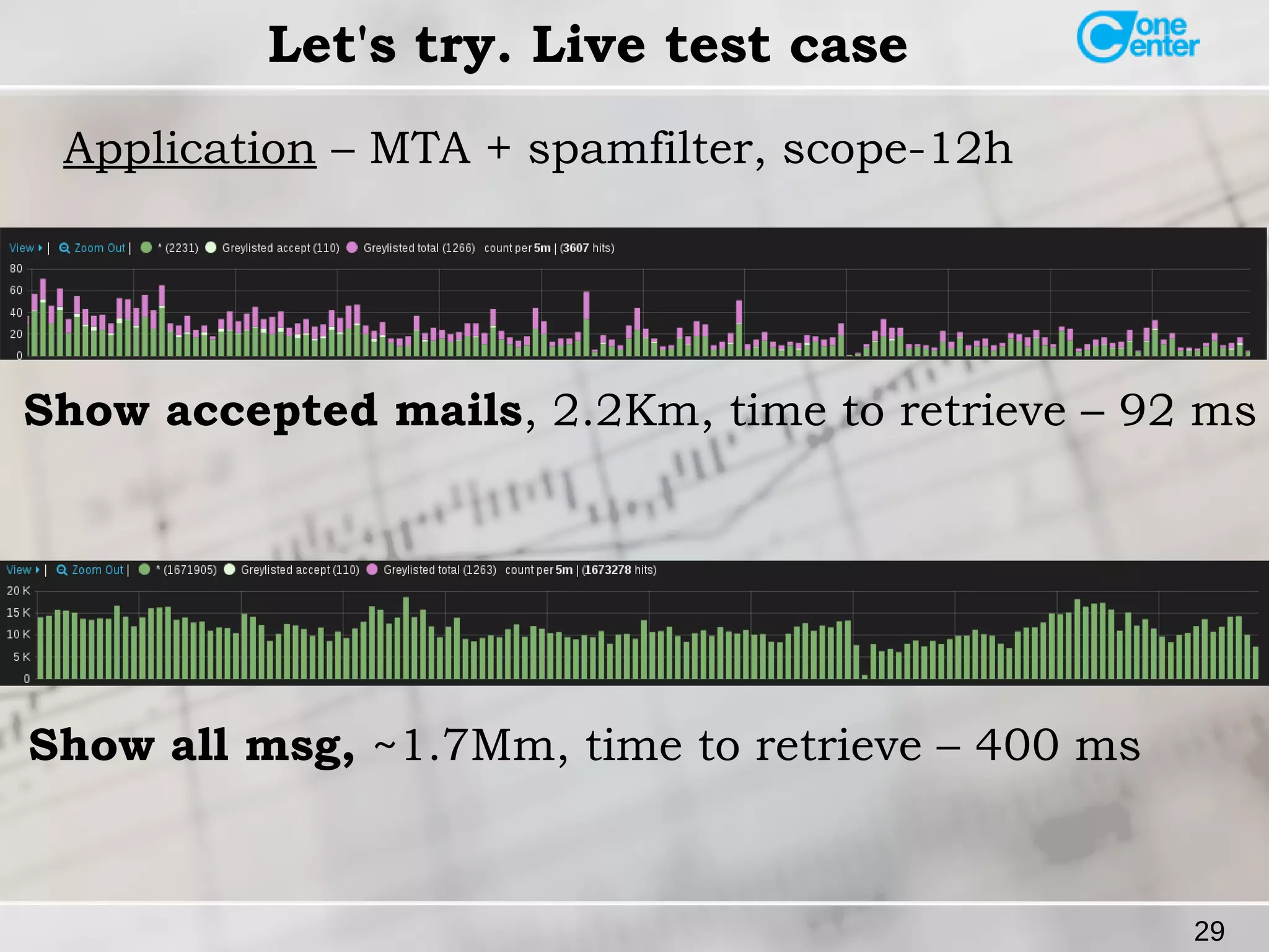 Show accepted mails, 2.2Km, time to retrieve – 92 ms 
29 
Let's try. Live test case 
Application – MTA + spamfilter, scope-12h 
Show all msg, ~1.7Mm, time to retrieve – 400 ms 
 