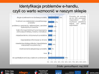 Identyfikacja problemw e-handlu,  czyli co warto wzmocni? w naszym sklepie ?rd?o: gemiusReport, maj 2008 