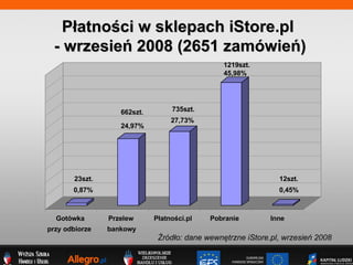 ?rd?o: dane wewn?trzne iStore.pl, wrzesie 2008 0,87% 24,97% 27,73% 45,98% 0,45% Gotwka przy odbiorze Przelew bankowy P?atno?ci.pl Pobranie Inne P?atno?ci w sklepach iStore.pl  - wrzesie 2008 (2651 zamwie) 23szt. 662szt. 735szt. 1219szt. 12szt. 