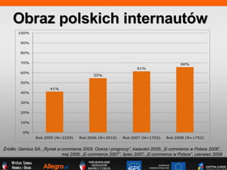 Obraz polskich internautw   ?rd?o: Gemius SA; ?Rynek e-commerce 2005. Ocena i prognozy, kwiecie 2005; ?E-commerce w Polsce 2006,  maj 2006; ?E-commerce 2007, lipiec 2007; ?E-commerce w Polsce, czerwiec 2008 