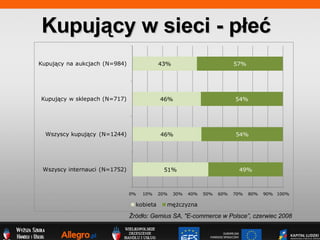 Kupuj?cy w sieci - p?e? ?rd?o: Gemius SA, &quot;E-commerce w Polsce, czerwiec 2008 