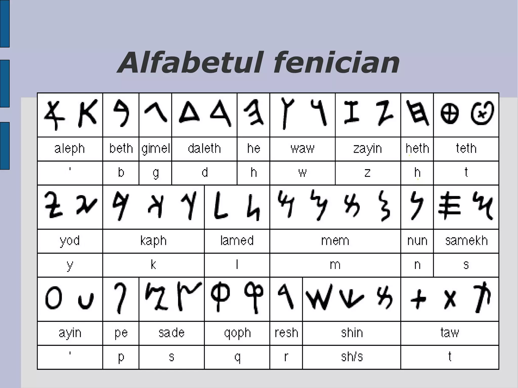 Alfabetul fenician

 
