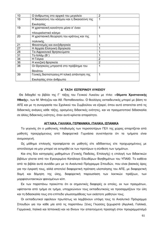 10 Ο άνθρωπος στο αρχικό του μεγαλείο 2
16 Η δικαιοσύνη του κόσμου και η δικαιοσύνη της
Εκκλησίας
1
19 Η χριστιανική κοινότητα μέσα σ’ έναν
πλουραλιστικό κόσμο
1
20 Η χριστιανική θεώρηση του κράτους και της
πολιτικής
1
21 Φανατισμός και ανεξιθρησκία 1
27 Η Αρχαία Ελληνική Θρησκεία 1
28 Τα Αφρικανικά θρησκεύματα 1
31 Το Ισλάμ (Β΄) 1
34 Η Γιόγκα 2
36 Η κινεζική θρησκεία 2
38 Οι Θρησκείες μπροστά στο πρόβλημα του
θανάτου
1
39 Γενικές διαπιστώσεις-Η τελική απάντηση της
Εκκλησίας στον άνθρωπο
1
Δ΄ ΤΑΞΗ ΕΣΠΕΡΙΝΟΥ ΛΥΚΕΙΟΥ
Θα διδαχθεί το βιβλίο της Γ΄ τάξης του Γενικού Λυκείου με τίτλο: «Θέματα Χριστιανικής
Ηθικής», των Μ. Μπέγζου και Αθ. Παπαθανασίου. Ο θεολόγος εκπαιδευτικός μπορεί με βάση το
ΑΠΣ και με τη συνεργασία του Σχολικού του Συμβούλου να εξαιρεί, όπου αυτό απαιτείται από τις
διδακτικές ανάγκες κάθε τάξης, ορισμένες διδακτικές ενότητες, και να πραγματοποιεί διδασκαλία
σε άλλες διδακτικές ενότητες, όταν αυτό κρίνεται απαραίτητο.
ΑΓΓΛΙΚΑ, ΓΑΛΛΙΚΑ, ΓΕΡΜΑΝΙΚΑ, ΙΤΑΛΙΚΑ, ΙΣΠΑΝΙΚΑ
Το γεγονός ότι ο μαθητικός πληθυσμός των περισσοτέρων ΓΕΛ της χώρας απαρτίζεται από
μαθητές προερχόμενους από διαφορετικά Γυμνάσια συνεπάγεται ότι τα τμήματα είναι
ανομοιογενή.
Ως μάθημα επιλογής προσφέρεται σε μαθητές είτε αδίδακτους είτε προχωρημένους με
αποτέλεσμα να μην μπορεί να εκτιμηθεί εκ των προτέρων η σύνθεση των τμημάτων.
Και στις δύο κατηγορίες μαθημάτων (Γενικής Παιδείας, Επιλογής) η επιλογή των διδακτικών
βιβλίων γίνεται από τον Εγκεκριμένο Κατάλογο Ελευθέρων Βοηθημάτων του ΥΠΑΙΘ. Το καθένα
από τα βιβλία αυτά συνάδει μεν με το Αναλυτικό Πρόγραμμα Σπουδών, που είναι βασικός όρος
για την έγκρισή τους, αλλά αποτελεί διαφορετική πρόταση υλοποίησης του ΑΠΣ, με διαφορετική
δομή και δόμηση της ύλης, διαφορετική παρουσίαση των λεκτικών πράξεων, των
μορφοσυντακτικών φαινομένων κλπ.
Εκ των παραπάνω προκύπτει ότι οι σημαντικές διαφορές οι οποίες, εκ των πραγμάτων,
υφίστανται από τμήμα σε τμήμα, υποχρεώνουν τους εκπαιδευτικούς να προσαρμόζουν την ύλη
και τη διδασκαλία τους στο επίπεδο γλωσσομάθειας των εκάστοτε μαθητών τους.
Οι εκπαιδευτικοί οφείλουν πρωτίστως να λαμβάνουν υπόψη τους το Αναλυτικό Πρόγραμμα
Σπουδών για την κάθε μία από τις παραπάνω Ξένες Γλώσσες ξεχωριστά (Αγγλικά, Γαλλικά,
Γερμανικά, Ιταλικά και Ισπανικά) και να δίνουν την απαιτούμενη προσοχή στον προγραμματισμό
61
 