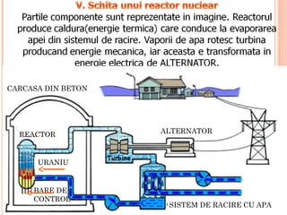CARCASA DIN BETON




  REACTOR           ALTERNATOR



      URANIU


     BARE DE
     CONTROL
                     SISTEM DE RACIRE CU APA
 