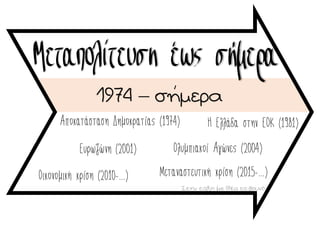 Μεταπολίτευση έως σήμερα
1974 – σήμερα
Αποκατάσταση Δημοκρατίας (1974)
Στην τάξη με θέα το βουνό
Ολυμπιακοί Αγώνες (2004)
Η Ελλάδα στην ΕΟΚ (1981)
Οικονομική κρίση (2010-…) Μεταναστευτική κρίση (2015-…)
Ευρωζώνη (2001)
 