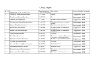 Склад групи
№ з/п
Прізвище , ім’я , по батькові
Дата народження
( день, місяць, рік)
Доручення Місце роботи або навчання
1 Атаманчук Христина Михайлівна 27.07.1998 Санітар Джуринська ЗОШ
2 Голубінтстка Вікторія Сергіївна 08.02.1998 Касир Джуринська ЗОШ
3 Гречана Олена Борисівна 11.12.1997 Відповідальна за харчування Джуринська ЗОШ
4 Дмитровський Василь Володимирович 13.01.1998 Відповідальний за протипожежну
безпеку
Джуринська ЗОШ
5 Іванова Лілія Констянтинівна 10.06.1998 Відповідальна за харчування Джуринська ЗОШ
6 Коцюк Ірина Михайлівна 18.04.1998 Відповідальна за збір краєзнавчих
матеріалів
Джуринська ЗОШ
7 Коцюк Христина Михайлівна 18.04.1998 Відповідальна за збір краєзнавчих
матеріалів
Джуринська ЗОШ
8 Лось Павло Михайлович 06.08.1998 Фотограф Джуринська ЗОШ
9 Малий Іван Васильович 15.02.1998 Відповідальний за розробку маршруту
і складання похідної картосхеми
Джуринська ЗОШ
10 Прокопенко Галина Василівна 21.01.1997 Відповідальна за організацію побуту Джуринська ЗОШ
11 Стадник Таїсія Миколаївна 31.07.1998 Топограф Джуринська ЗОШ
12 Стасишин Володимир Володимирович 05.06.1998 Спорторганізатор Джуринська ЗОШ
13 Франків Ростислав Богданович 01.04.1997 Командир групи Джуринська ЗОШ
14 Цепенда Анастасія Володимирівна 11.08.1998 Відповідальна за ведення польового
щоденника
Джуринська ЗОШ
15 Чайківський Микола Миколайович 28.08.1998 Відповідальний за спорядження Джуринська ЗОШ
 