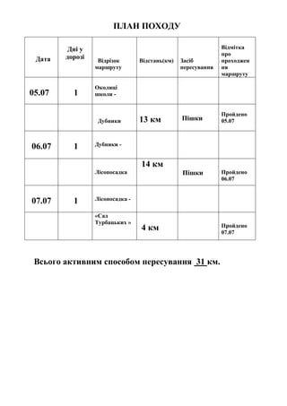 ПЛАН ПОХОДУ
Дата
Дні у
дорозі
Відрізок
маршруту
Відстань(км) Засіб
пересування
Відмітка
про
проходжен
ня
маршруту
05.07 1
Околиці
школи -
Дубники 13 км Пішки
Пройдено
05.07
06.07 1 Дубники -
Лісопосадка
14 км
Пішки Пройдено
06.07
07.07 1 Лісопосадка -
«Сад
Турбацьких »
4 км Пройдено
07.07
Всього активним способом пересування 31 км.
 