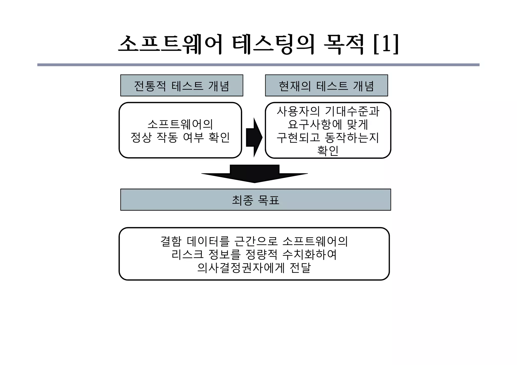 소프트웨어 테스팅의 목적 [1]
전통적 테스트 개념전통적 테스트 개념
소프트웨어의
정상 작동 여부 확인
현재의 테스트 개념현재의 테스트 개념
사용자의 기대수준과
요구사항에 맞게
구현되고 동작하는지
확인
최종 목표최종 목표
결함 데이터를 근간으로 소프트웨어의
리스크 정보를 정량적 수치화하여
의사결정권자에게 전달
 