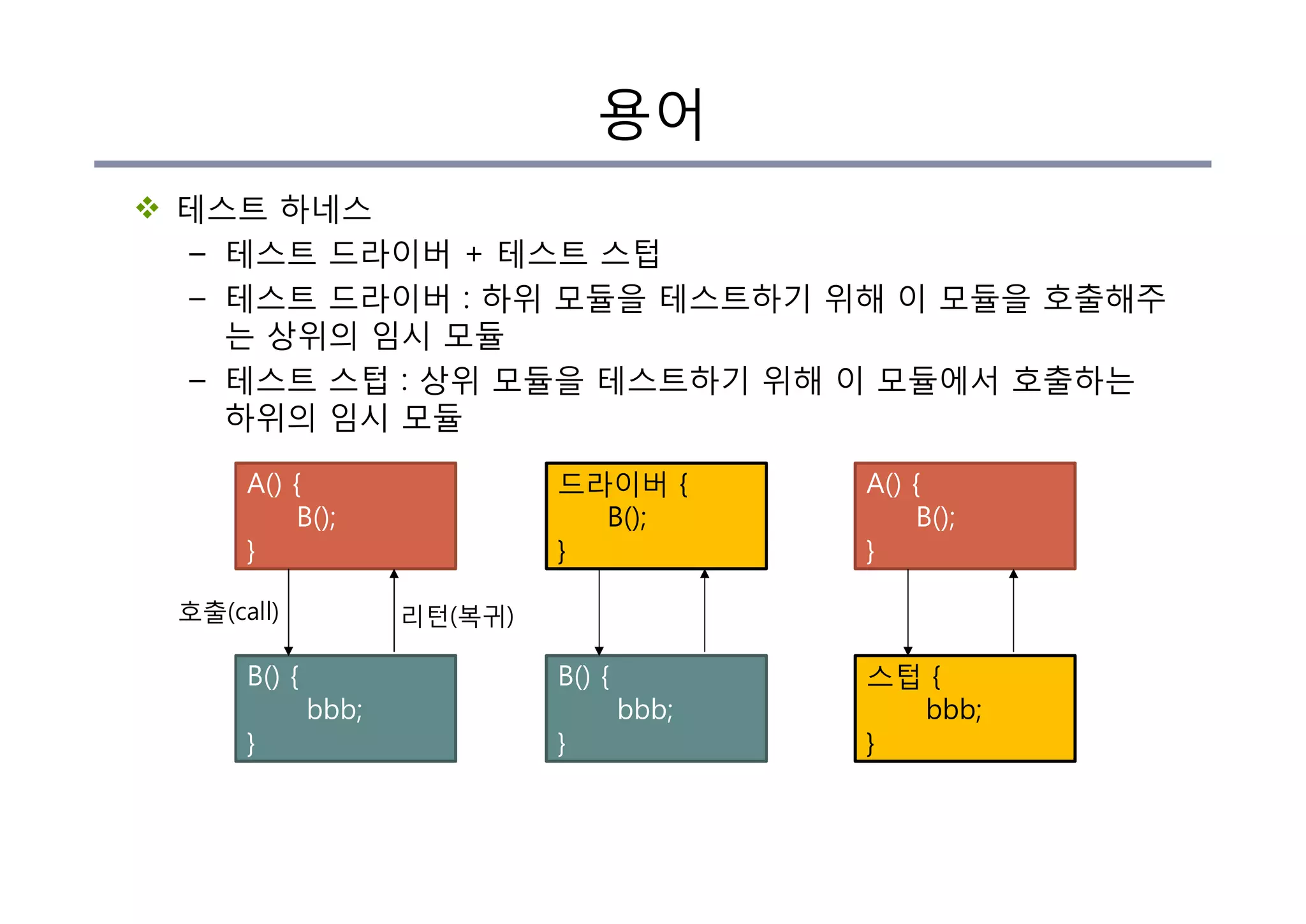 용어
v 테스트 하네스
– 테스트 드라이버 + 테스트 스텁
– 테스트 드라이버 : 하위 모듈을 테스트하기 위해 이 모듈을 호출해주
는 상위의 임시 모듈
– 테스트 스텁 : 상위 모듈을 테스트하기 위해 이 모듈에서 호출하는
하위의 임시 모듈
B() {
bbb;
}
A() {
B();
}
B() {
bbb;
}
드라이버 {
B();
}
스텁 {
bbb;
}
A() {
B();
}
호출(call) 리턴(복귀)
 