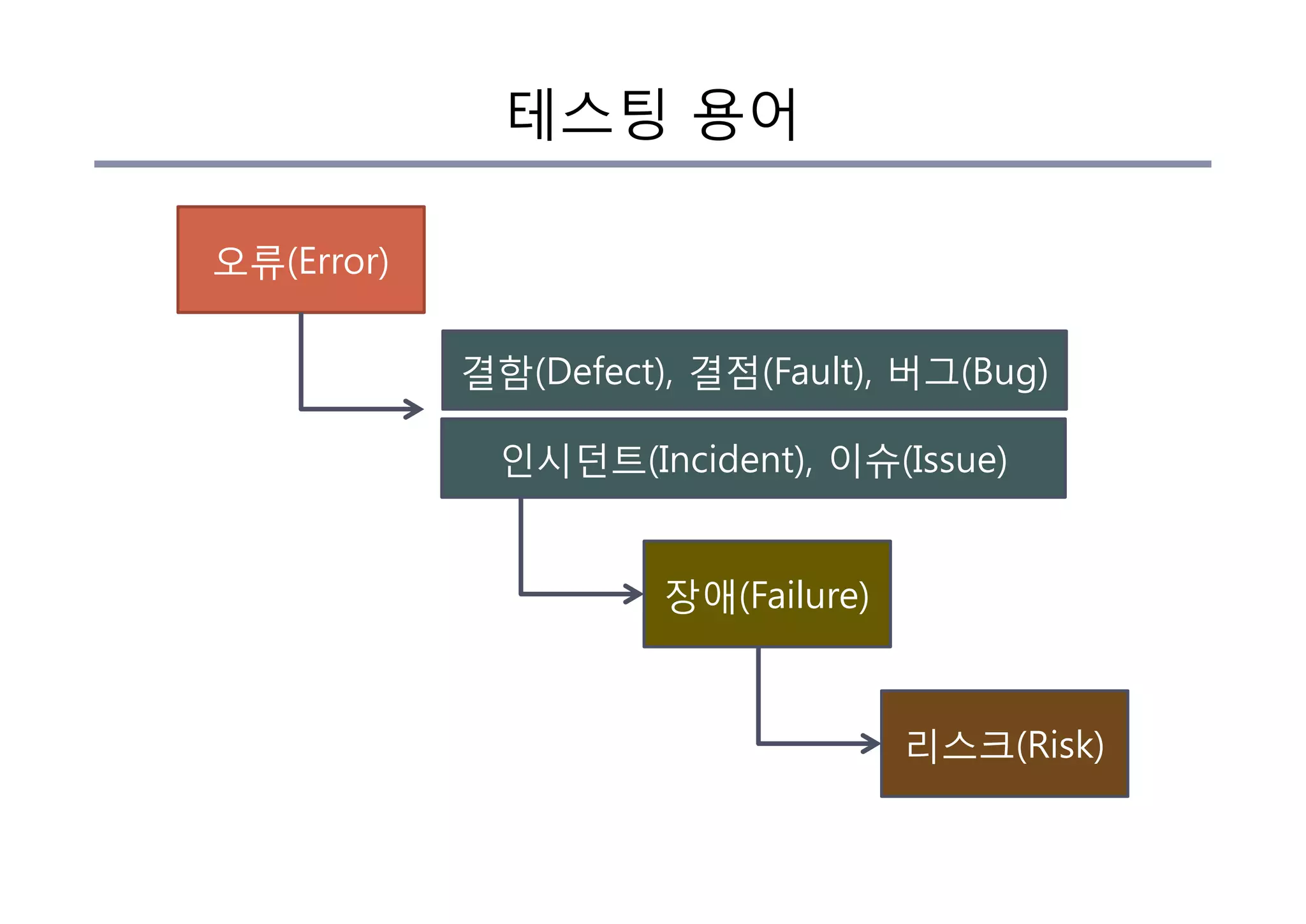 오류(Error)
결함(Defect), 결점(Fault), 버그(Bug)
인시던트(Incident), 이슈(Issue)
장애(Failure)
리스크(Risk)
테스팅 용어
 