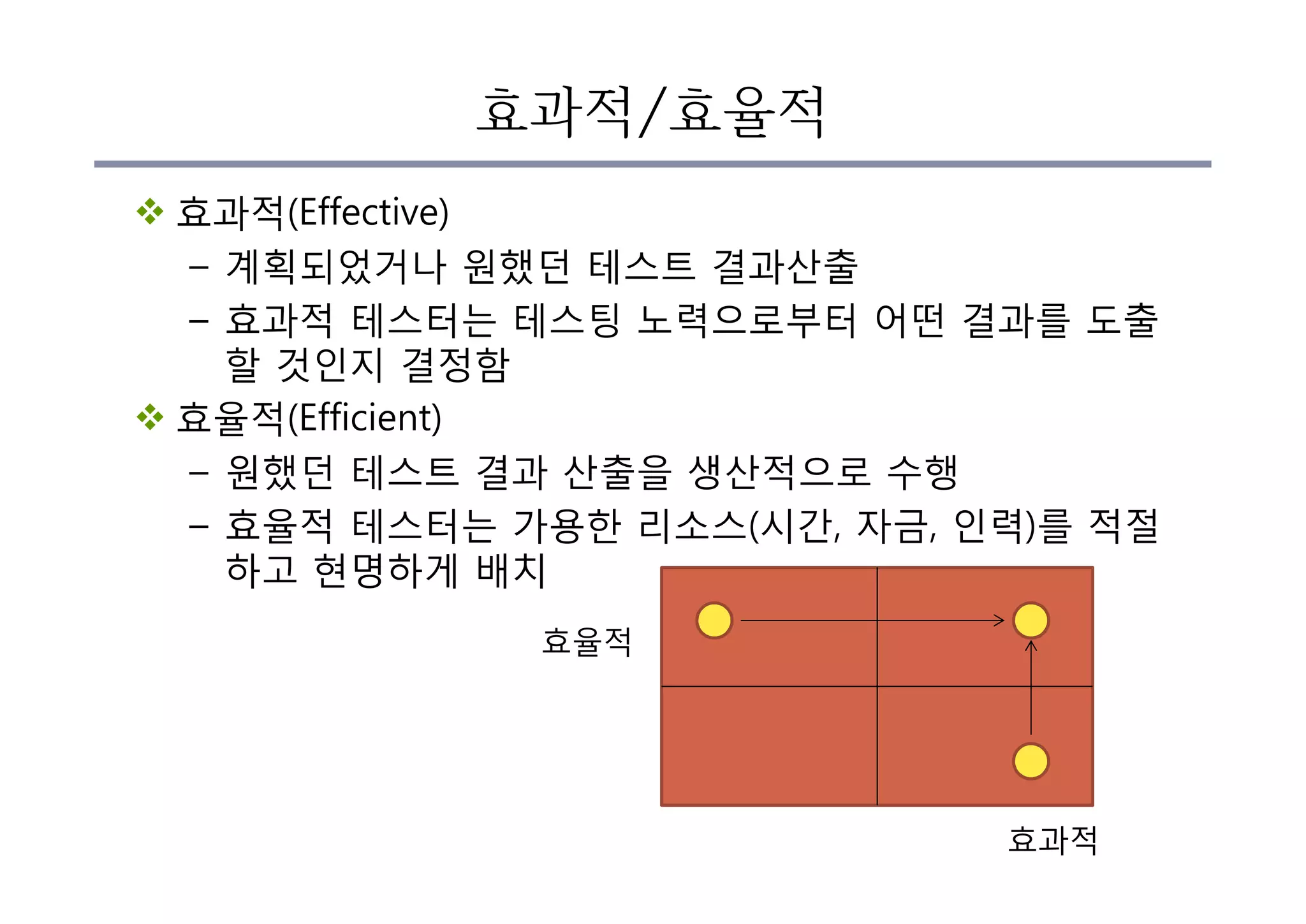 효과적/효율적
v 효과적(Effective)
– 계획되었거나 원했던 테스트 결과산출
– 효과적 테스터는 테스팅 노력으로부터 어떤 결과를 도출
할 것인지 결정함
v 효율적(Efficient)
– 원했던 테스트 결과 산출을 생산적으로 수행
– 효율적 테스터는 가용한 리소스(시간, 자금, 인력)를 적절
하고 현명하게 배치
효과적
효율적
 
