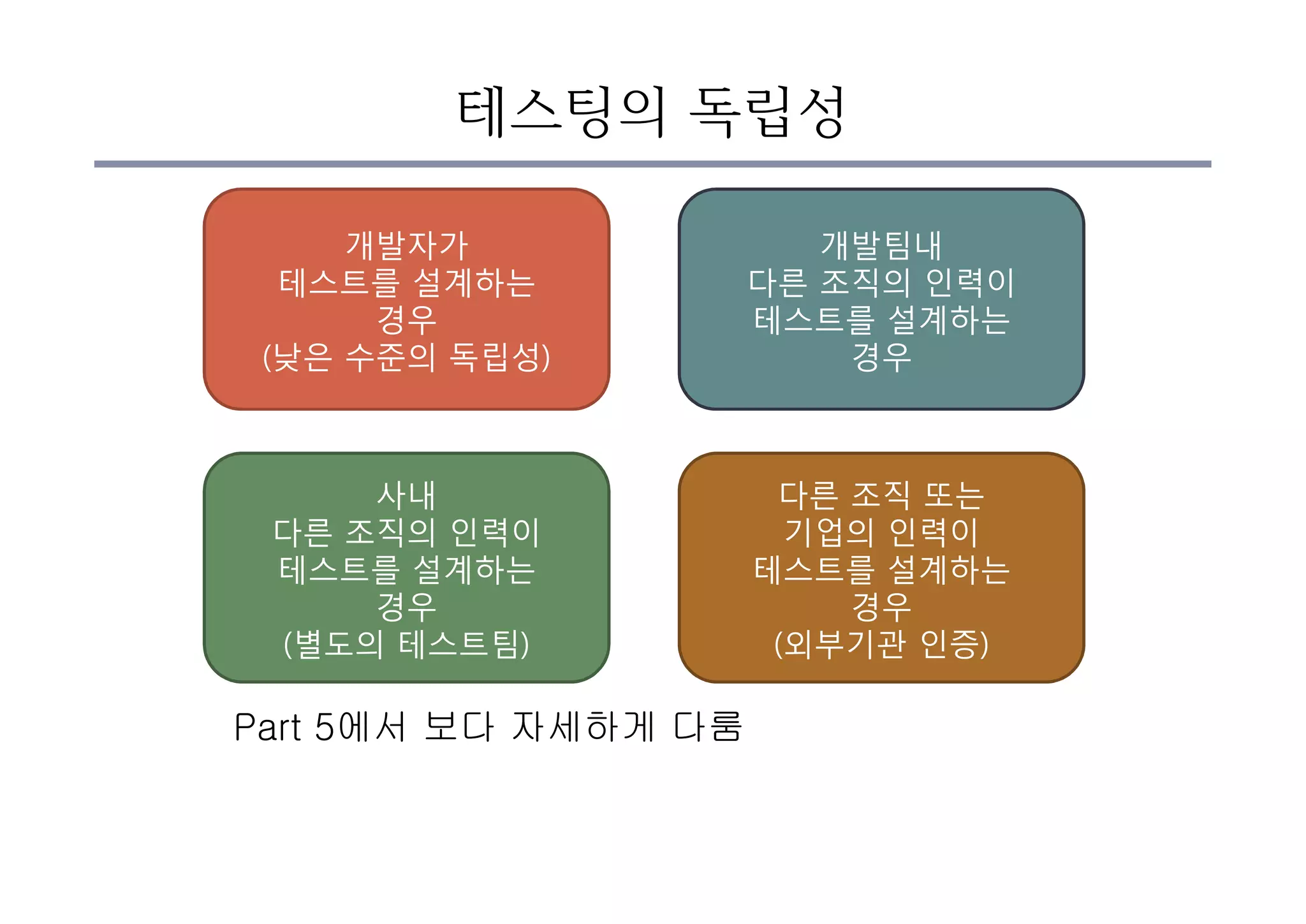 테스팅의 독립성
개발자가
테스트를 설계하는
경우
(낮은 수준의 독립성)
개발팀내
다른 조직의 인력이
테스트를 설계하는
경우
사내
다른 조직의 인력이
테스트를 설계하는
경우
(별도의 테스트팀)
다른 조직 또는
기업의 인력이
테스트를 설계하는
경우
(외부기관 인증)
Part 5에서 보다 자세하게 다룸
 