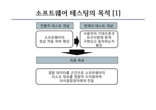소프트웨어 테스팅의 목적 [1]
전통적 테스트 개념전통적 테스트 개념
소프트웨어의
정상 작동 여부 확인
현재의 테스트 개념현재의 테스트 개념
사용자의 기대수준과
요구사항에 맞게
구현되고 동작하는지
확인
최종 목표최종 목표
결함 데이터를 근간으로 소프트웨어의
리스크 정보를 정량적 수치화하여
의사결정권자에게 전달
 