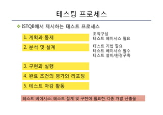 1. 계획과 통제
2. 분석 및 설계
3. 구현과 실행
4. 완료 조건의 평가와 리포팅
5. 테스트 마감 활동
조직구성
테스트 베이시스 필요
테스트 기법 필요
테스트 베이시스 필수
테스트 설비/환경구축
테스트 베이시스: 테스트 설계 및 구현에 필요한 각종 개발 산출물
v ISTQB에서 제시하는 테스트 프로세스
테스팅 프로세스
 