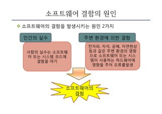 소프트웨어 결함의 원인
v 소프트웨어의 결함을 발생시키는 원인 2가지
사람의 실수는 소프트웨
어 또는 시스템 코드에
결함을 야기
전자파, 자석, 공해, 자연현상
등과 같은 주변 환경의 영향
으로 소프트웨어 또는 시스
템이 사용하는 하드웨어에
영향을 주어 오류를발생
인간의 실수 주변 환경에 의한 결함
소프트웨어의
결함
 