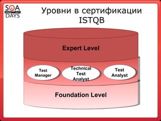 Уровни в сертификации  ISTQB Foundation Level Expert Level Test Manager Test Analyst Technical Test Analyst 