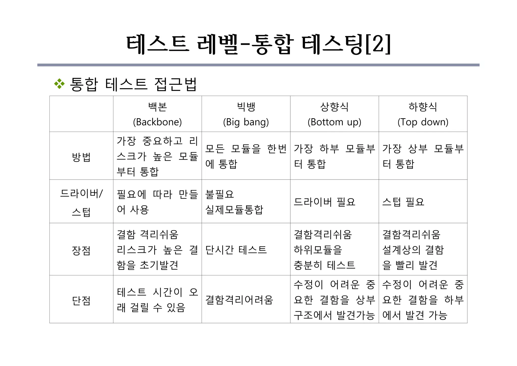 테스트 레벨-통합 테스팅[2]
v 통합 테스트 접근법
백본
(Backbone)
빅뱅
(Big bang)
상향식
(Bottom up)
하향식
(Top down)
방법
가장 중요하고 리
스크가 높은 모듈
부터 통합
모든 모듈을 한번
에 통합
가장 하부 모듈부
터 통합
가장 상부 모듈부
터 통합
드라이버/
스텁
필요에 따라 만들
어 사용
불필요
실제모듈통합
드라이버 필요 스텁 필요
장점
결함 격리쉬움
리스크가 높은 결
함을 초기발견
단시간 테스트
결함격리쉬움
하위모듈을
충분히 테스트
결함격리쉬움
설계상의 결함
을 빨리 발견
단점
테스트 시간이 오
래 걸릴 수 있음
결함격리어려움
수정이 어려운 중
요한 결함을 상부
구조에서 발견가능
수정이 어려운 중
요한 결함을 하부
에서 발견 가능
 