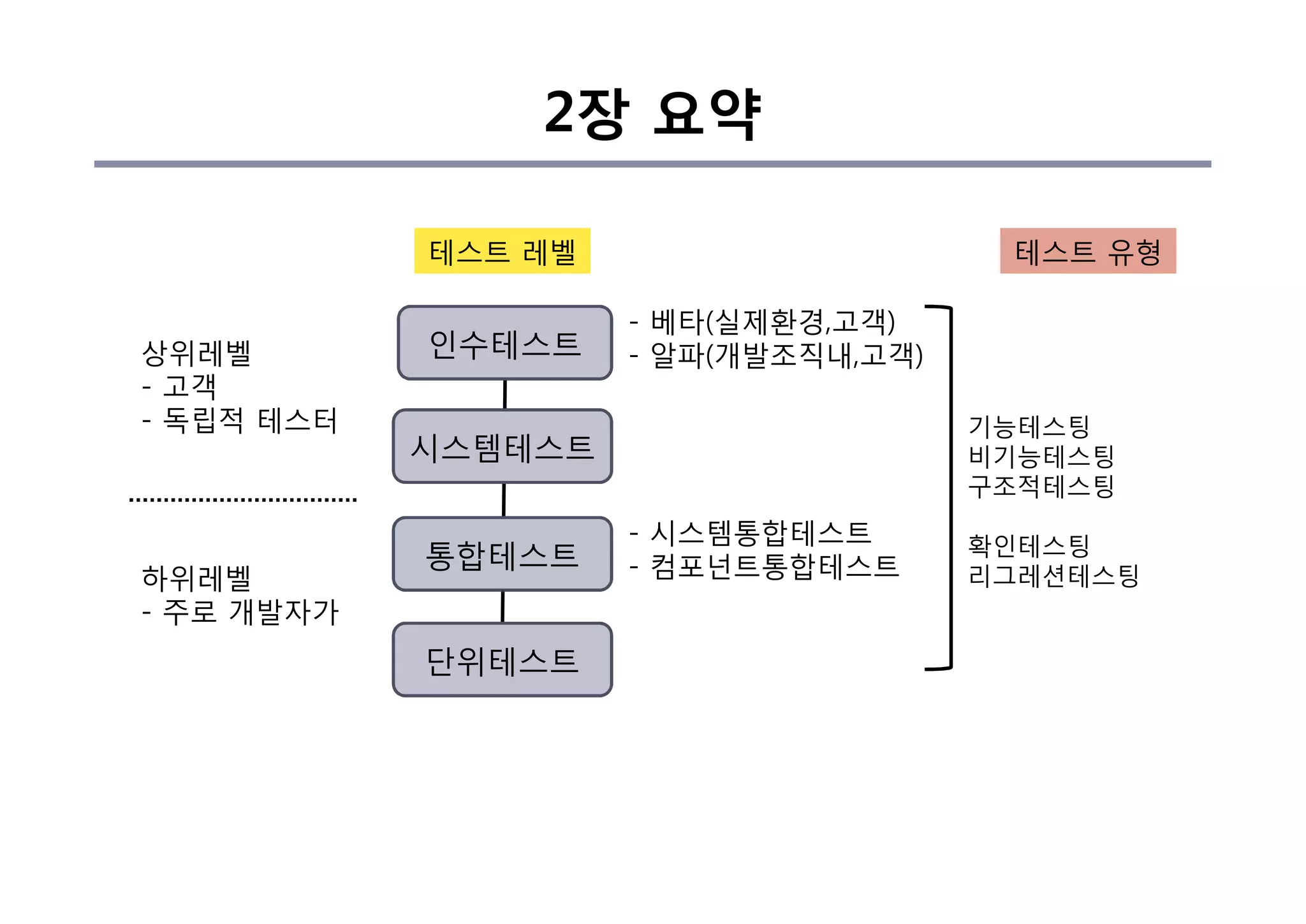 상위레벨
- 고객
- 독립적 테스터
인수테스트
시스템테스트
통합테스트
단위테스트
하위레벨
- 주로 개발자가
- 베타(실제환경,고객)
- 알파(개발조직내,고객)
- 시스템통합테스트
- 컴포넌트통합테스트
테스트 레벨
기능테스팅
비기능테스팅
구조적테스팅
확인테스팅
리그레션테스팅
테스트 유형
2장 요약
 