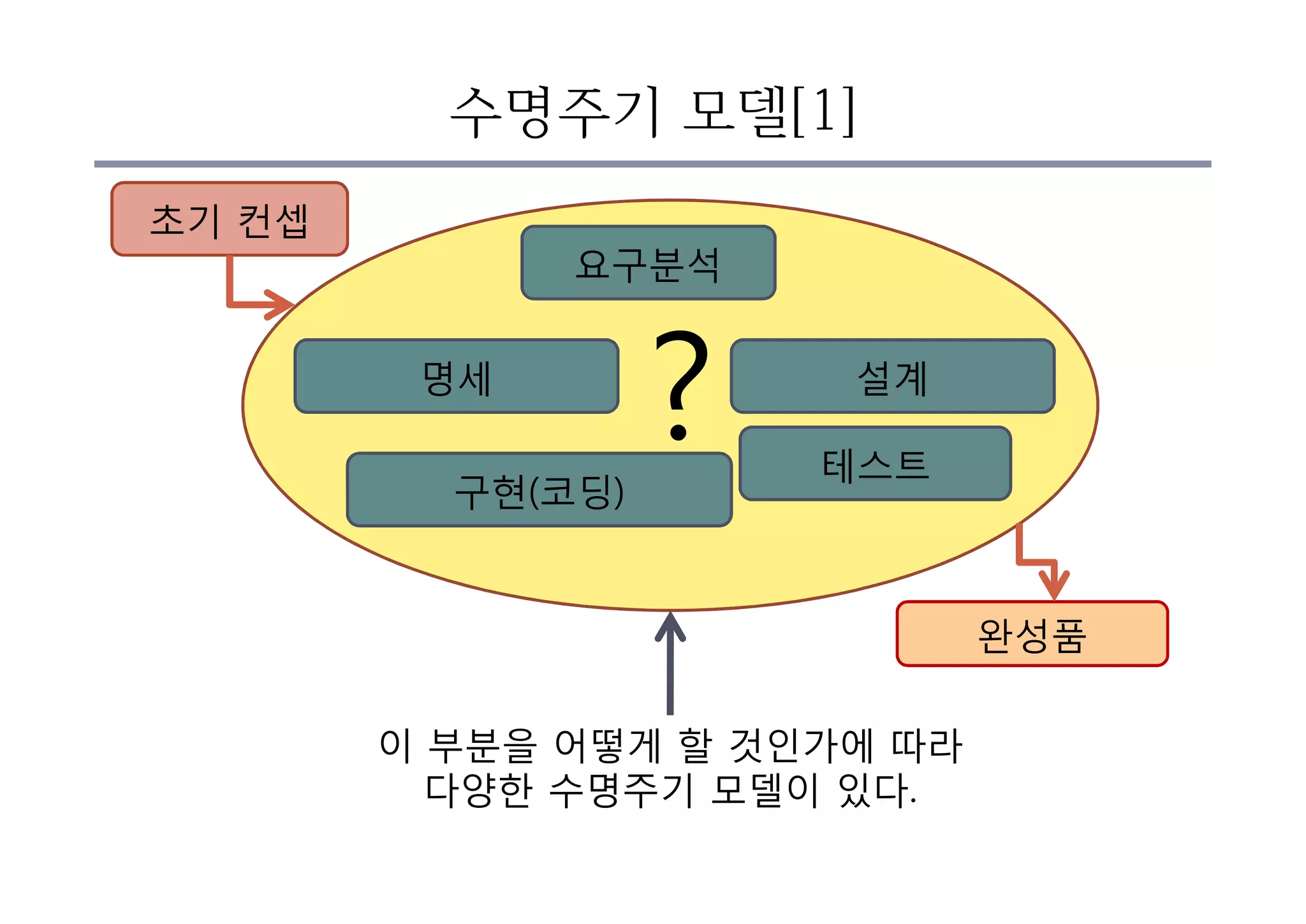 수명주기 모델[1]
이 부분을 어떻게 할 것인가에 따라
다양한 수명주기 모델이 있다.
초기 컨셉
요구분석
명세 설계
구현(코딩)
테스트
완성품
?
 