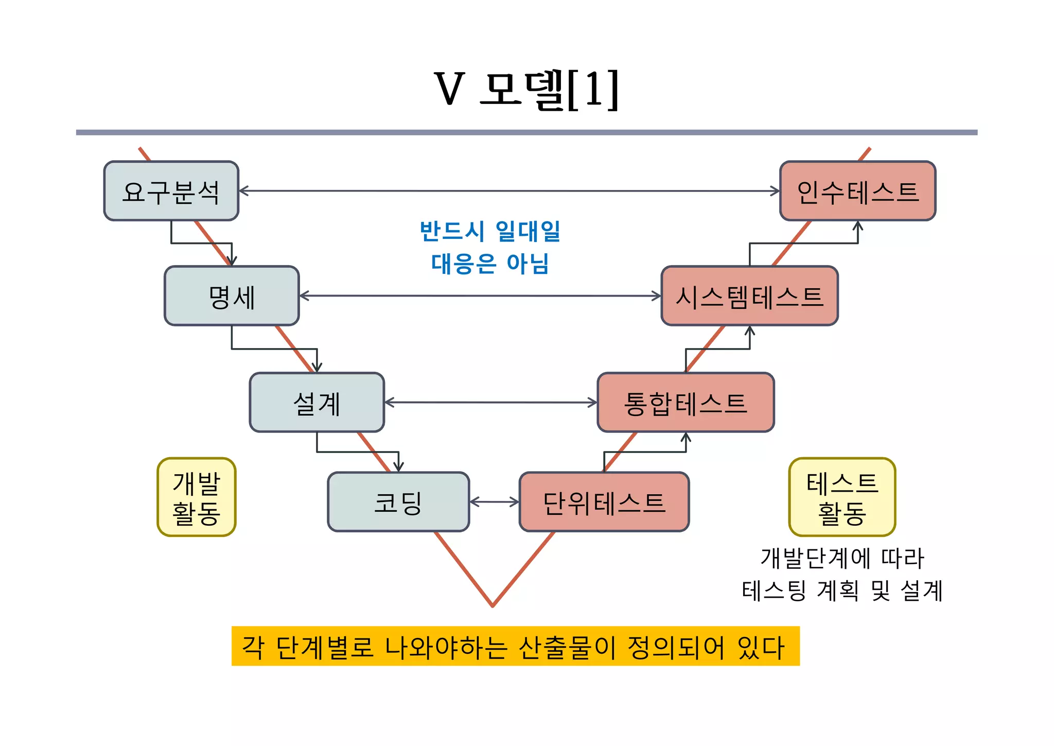 V 모델[1]
요구분석
명세
설계
코딩
인수테스트
시스템테스트
통합테스트
단위테스트
개발단계에 따라
테스팅 계획 및 설계
개발
활동
개발
활동
테스트
활동
테스트
활동
반드시 일대일
대응은 아님
각 단계별로 나와야하는 산출물이 정의되어 있다
 