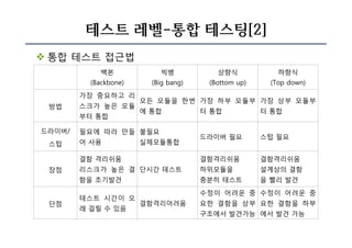 테스트 레벨-통합 테스팅[2]
v 통합 테스트 접근법
백본
(Backbone)
빅뱅
(Big bang)
상향식
(Bottom up)
하향식
(Top down)
방법
가장 중요하고 리
스크가 높은 모듈
부터 통합
모든 모듈을 한번
에 통합
가장 하부 모듈부
터 통합
가장 상부 모듈부
터 통합
드라이버/
스텁
필요에 따라 만들
어 사용
불필요
실제모듈통합
드라이버 필요 스텁 필요
장점
결함 격리쉬움
리스크가 높은 결
함을 초기발견
단시간 테스트
결함격리쉬움
하위모듈을
충분히 테스트
결함격리쉬움
설계상의 결함
을 빨리 발견
단점
테스트 시간이 오
래 걸릴 수 있음
결함격리어려움
수정이 어려운 중
요한 결함을 상부
구조에서 발견가능
수정이 어려운 중
요한 결함을 하부
에서 발견 가능
 