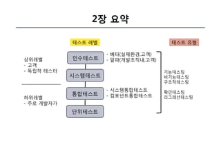 상위레벨
- 고객
- 독립적 테스터
인수테스트
시스템테스트
통합테스트
단위테스트
하위레벨
- 주로 개발자가
- 베타(실제환경,고객)
- 알파(개발조직내,고객)
- 시스템통합테스트
- 컴포넌트통합테스트
테스트 레벨
기능테스팅
비기능테스팅
구조적테스팅
확인테스팅
리그레션테스팅
테스트 유형
2장 요약
 