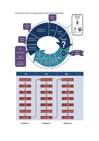 The iteration cycle of an Agile project is shown in the image below.
 
