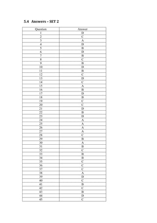 5.4 Answers – SET 2
Question Answer
1 D
2 C
3 A
4 D
5 B
6 D
7 B
8 C
9 B
10 D
11 B
12 C
13 D
14 C
15 A
16 B
17 D
18 B
19 C
20 C
21 D
22 B
23 D
24 A
25 A
26 A
27 A
28 C
29 B
30 A
31 B
32 C
33 B
34 B
35 C
36 C
37 C
38 A
39 D
40 C
41 B
42 C
43 B
44 D
45 C
 