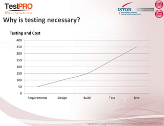 Testing and Cost
Why is testing necessary?
0
50
100
150
200
250
300
350
400
Requirements Design Build Test Live
 