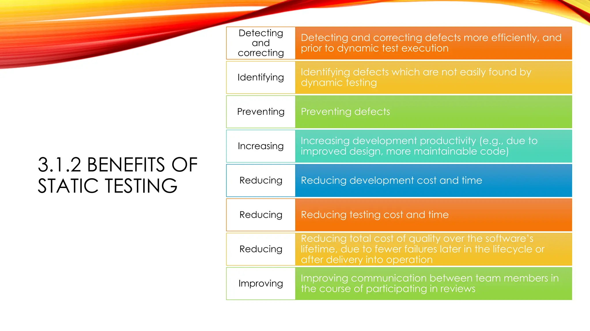 3.1.2 BENEFITS OF
STATIC TESTING
Detecting and correcting defects more efficiently, and
prior to dynamic test execution
Detecting
and
correcting
Identifying defects which are not easily found by
dynamic testing
Identifying
Preventing defects
Preventing
Increasing development productivity (e.g., due to
improved design, more maintainable code)
Increasing
Reducing development cost and time
Reducing
Reducing testing cost and time
Reducing
Reducing total cost of quality over the software’s
lifetime, due to fewer failures later in the lifecycle or
after delivery into operation
Reducing
Improving communication between team members in
the course of participating in reviews
Improving
 