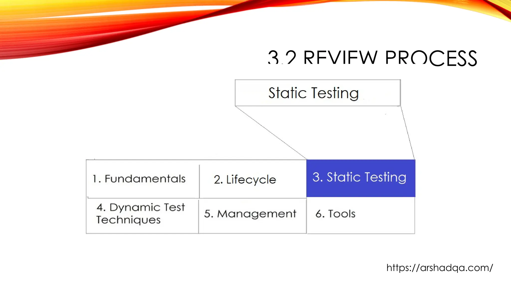 3.2 REVIEW PROCESS
https://arshadqa.com/
 
