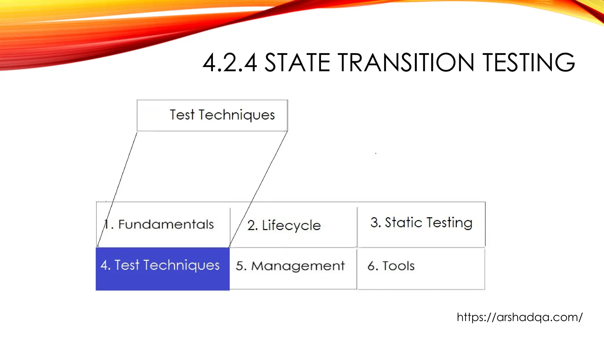 4.2.4 STATE TRANSITION TESTING
https://arshadqa.com/
 