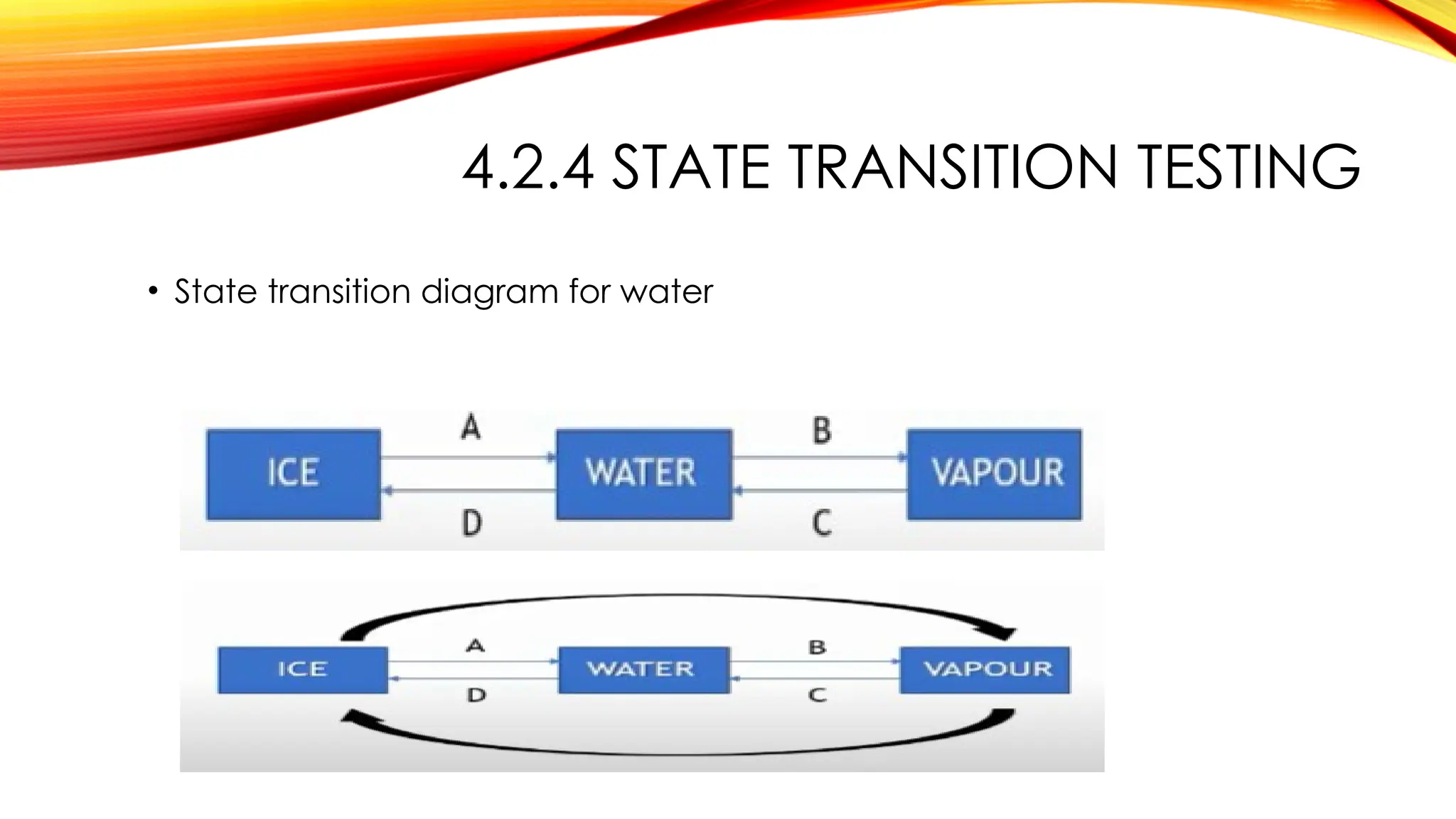 4.2.4 STATE TRANSITION TESTING
• State transition diagram for water
 