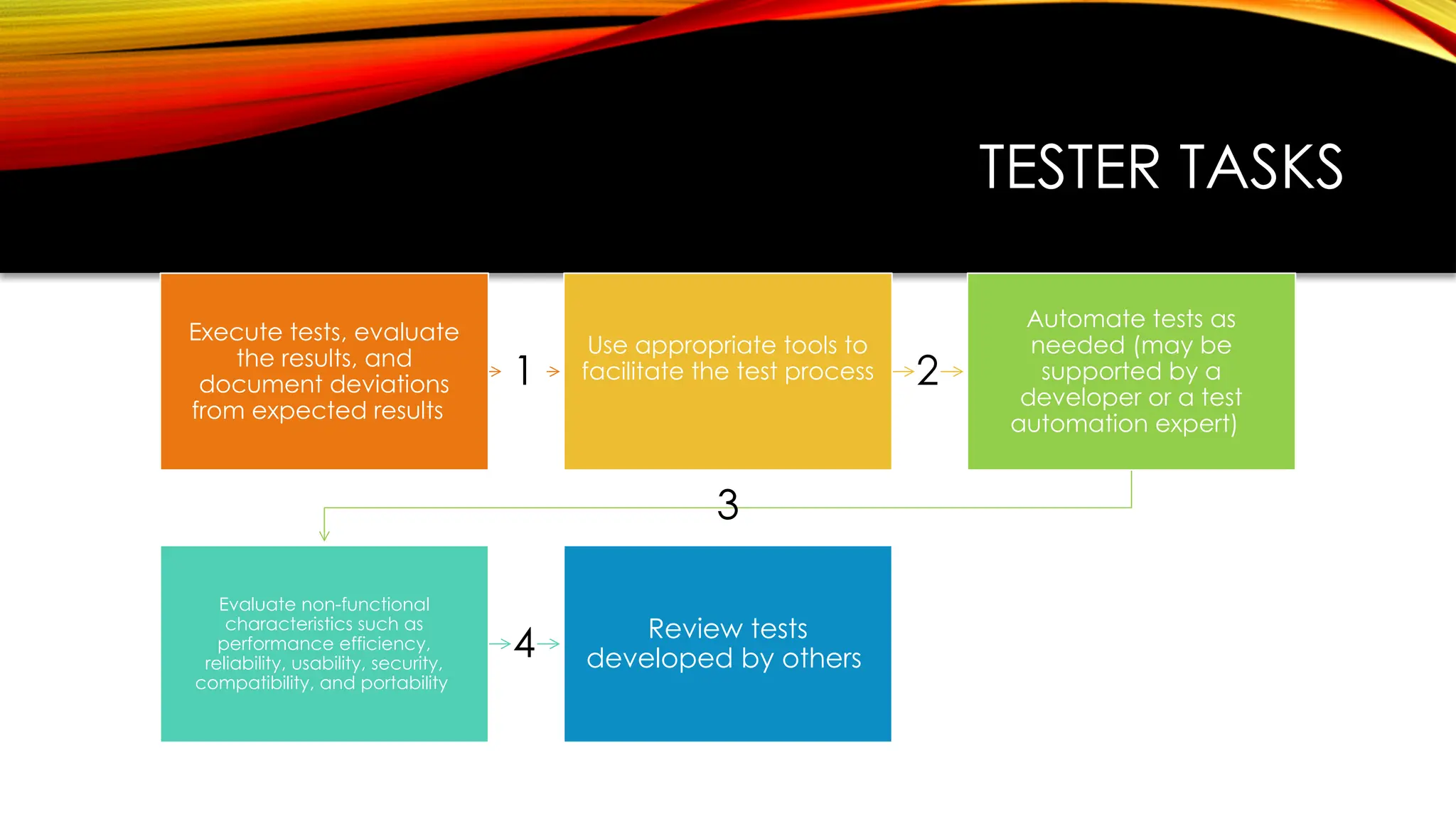TESTER TASKS
1
Execute tests, evaluate
the results, and
document deviations
from expected results
2
Use appropriate tools to
facilitate the test process
3
Automate tests as
needed (may be
supported by a
developer or a test
automation expert)
4
Evaluate non-functional
characteristics such as
performance efficiency,
reliability, usability, security,
compatibility, and portability
Review tests
developed by others
 