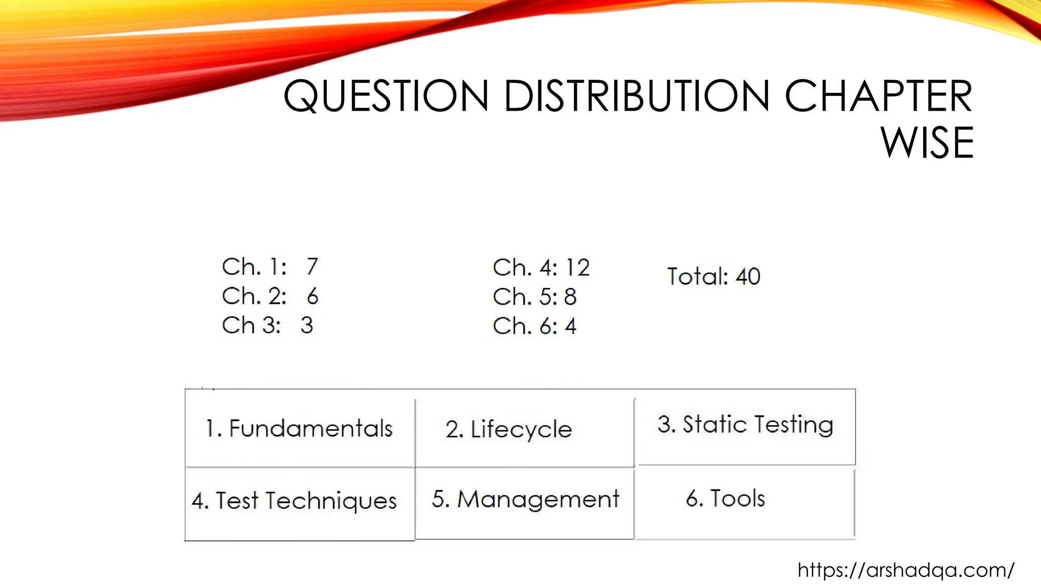 QUESTION DISTRIBUTION CHAPTER
WISE
https://arshadqa.com/
 