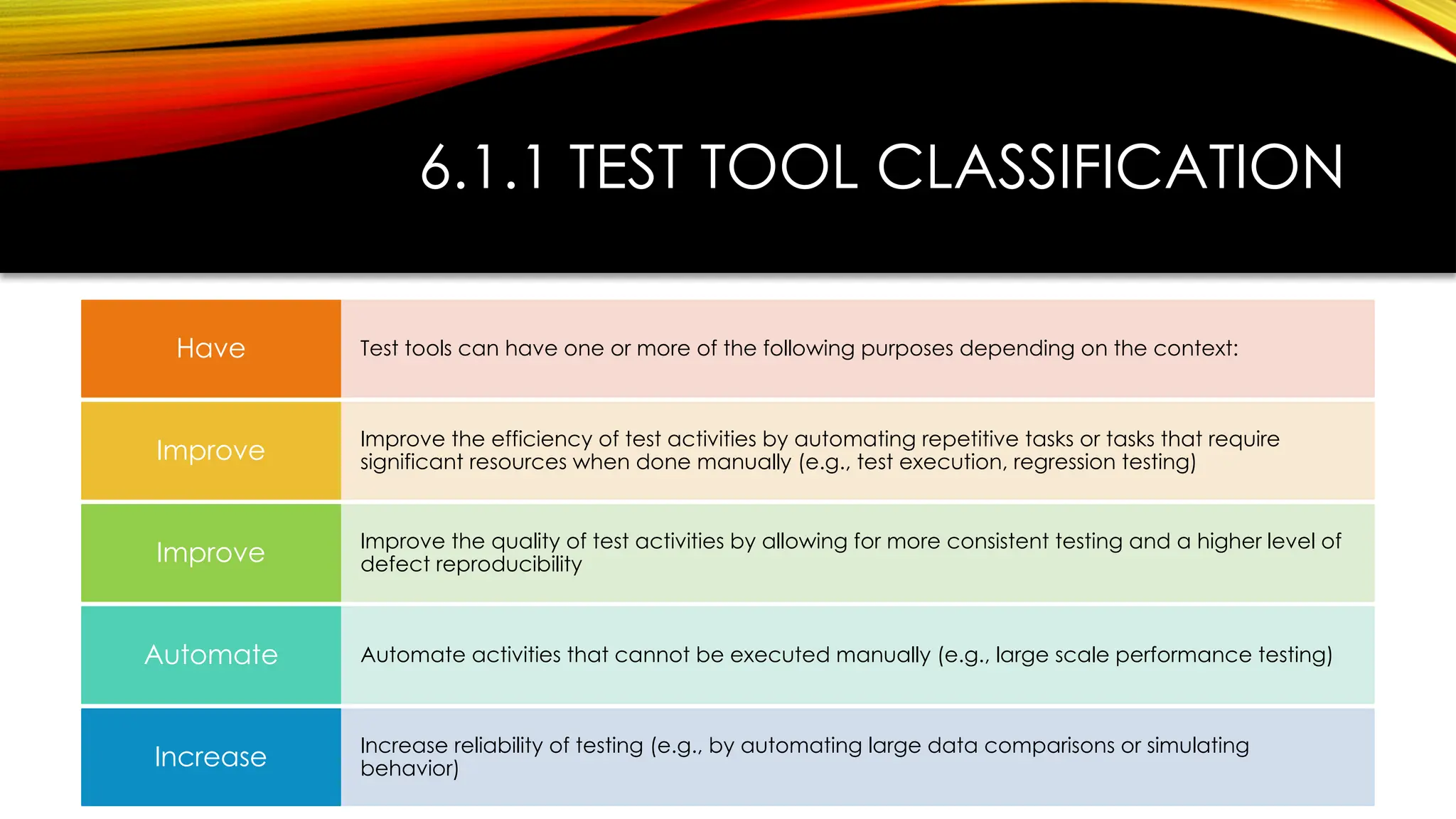 6.1.1 TEST TOOL CLASSIFICATION
Test tools can have one or more of the following purposes depending on the context:
Have
Improve the efficiency of test activities by automating repetitive tasks or tasks that require
significant resources when done manually (e.g., test execution, regression testing)
Improve
Improve the quality of test activities by allowing for more consistent testing and a higher level of
defect reproducibility
Improve
Automate activities that cannot be executed manually (e.g., large scale performance testing)
Automate
Increase reliability of testing (e.g., by automating large data comparisons or simulating
behavior)
Increase
 