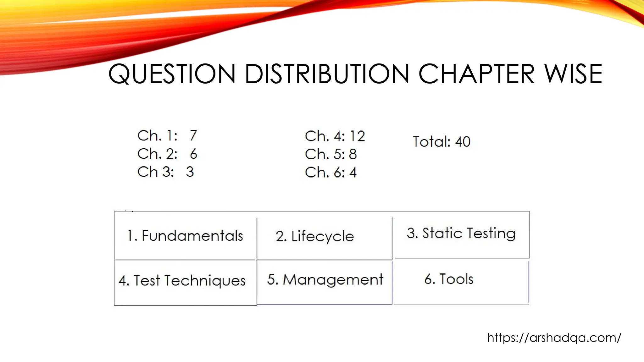 QUESTION DISTRIBUTION CHAPTER WISE
https://arshadqa.com/
 