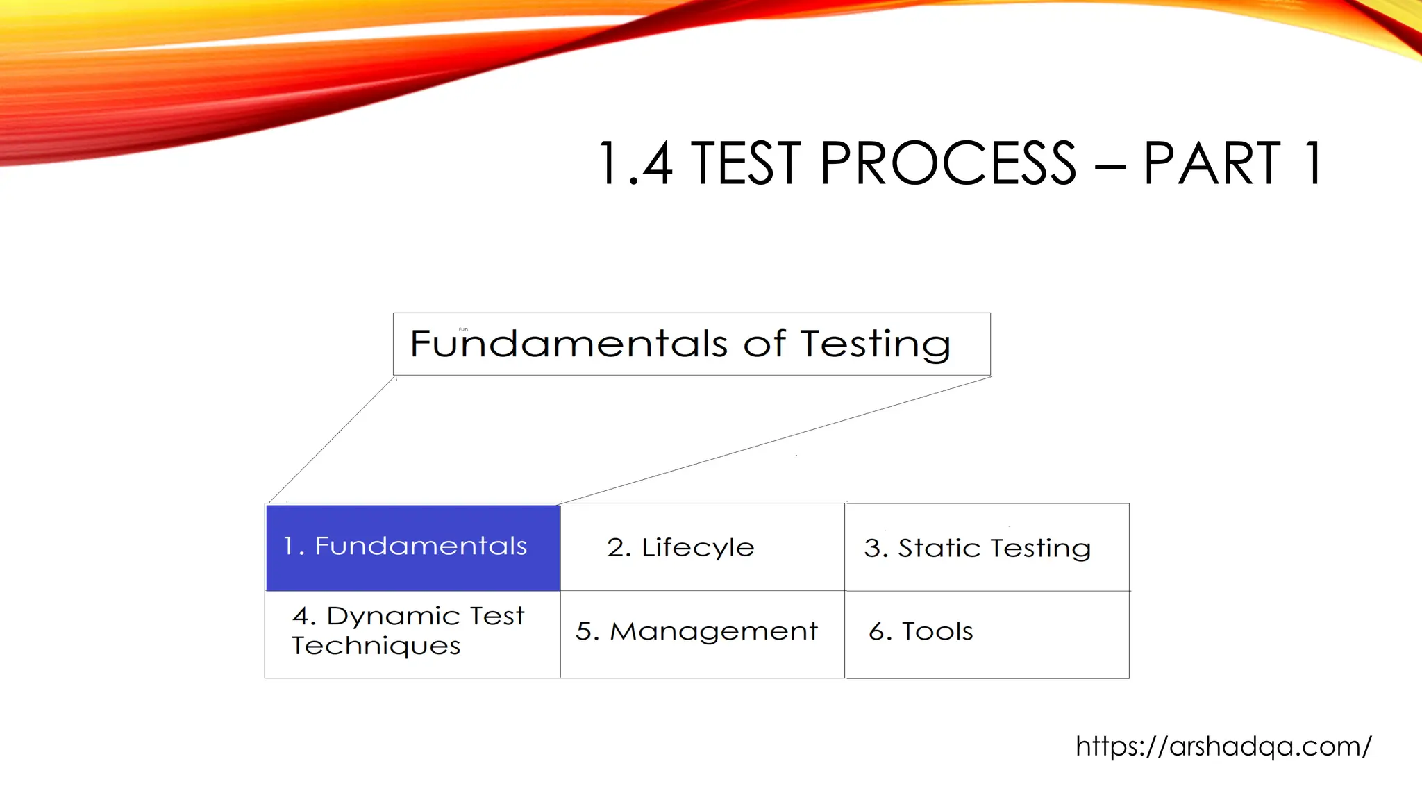 1.4 TEST PROCESS – PART 1
https://arshadqa.com/
 