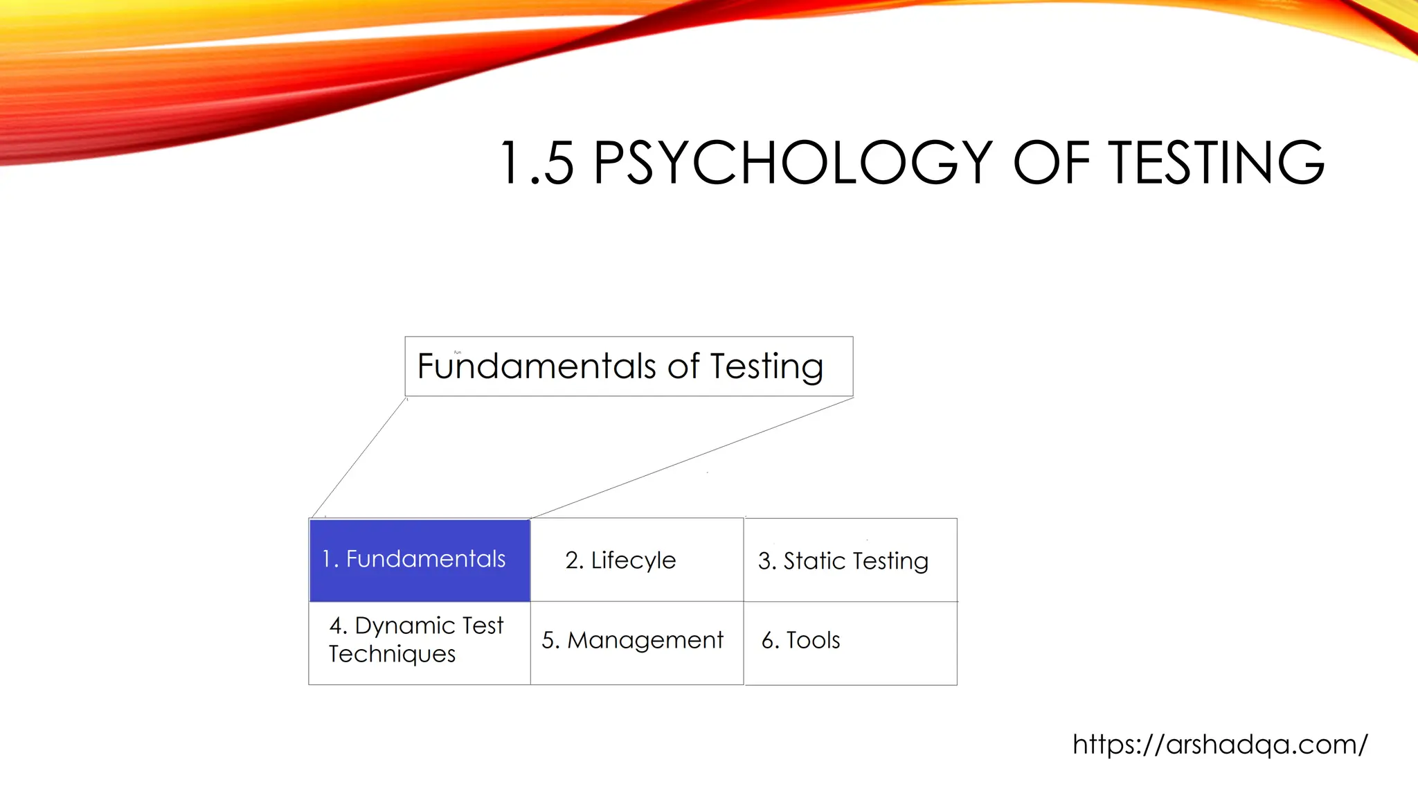 1.5 PSYCHOLOGY OF TESTING
https://arshadqa.com/
 