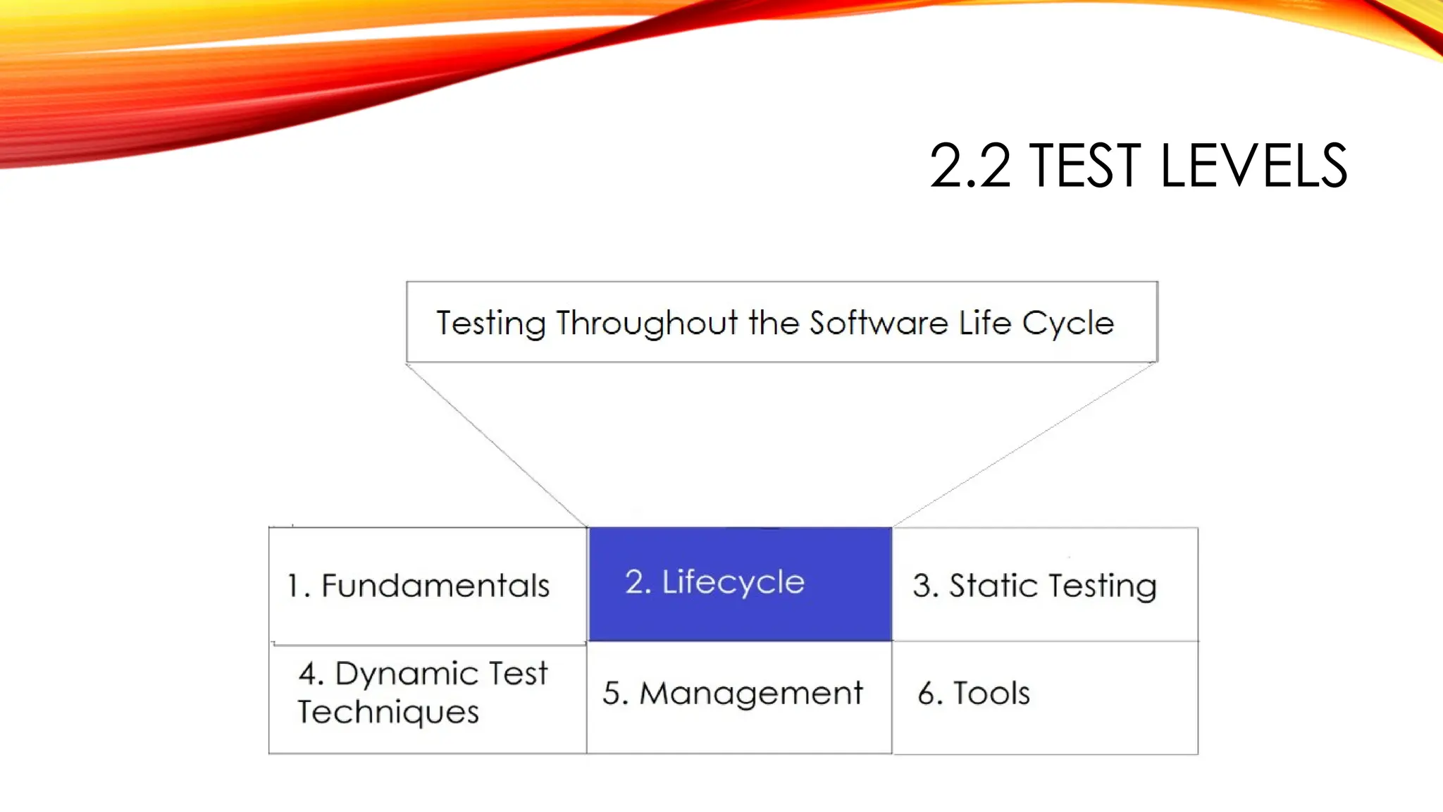2.2 TEST LEVELS
 