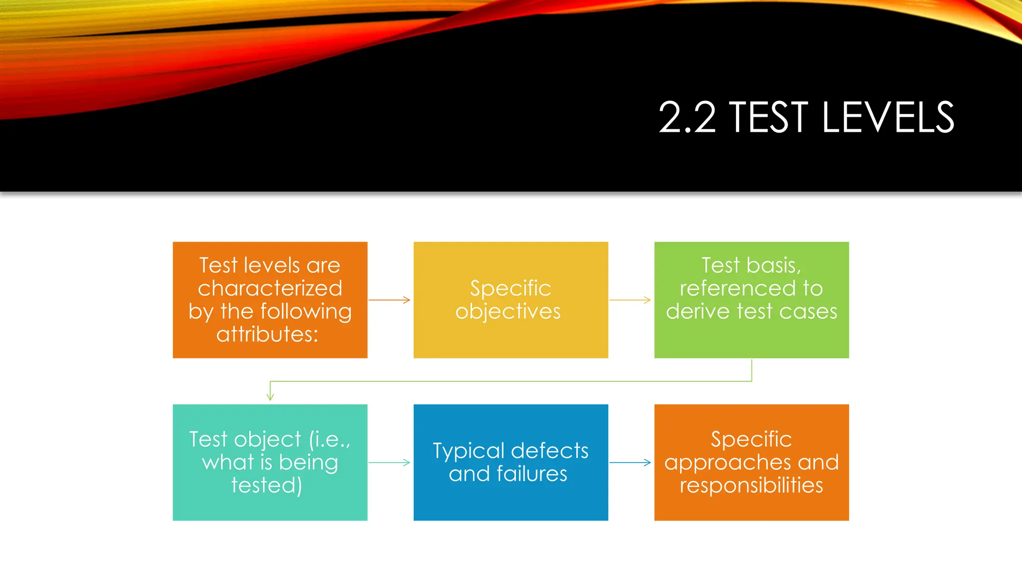 2.2 TEST LEVELS
Test levels are
characterized
by the following
attributes:
Specific
objectives
Test basis,
referenced to
derive test cases
Test object (i.e.,
what is being
tested)
Typical defects
and failures
Specific
approaches and
responsibilities
 