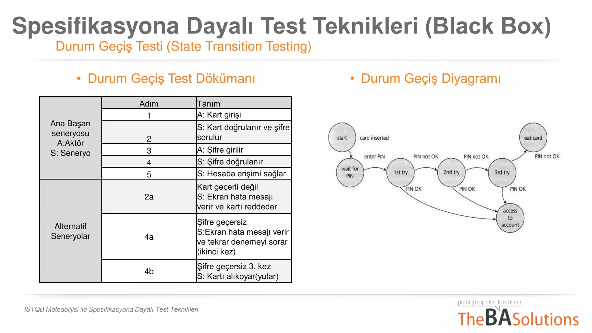 Spesifikasyona Dayalı Test Teknikleri (Black Box)
Durum Geçiş Testi (State Transition Testing)
ISTQB Metodolijisi ile Spesifikasyona Dayalı Test Teknikleri
Ana Başarı
seneryosu
A:Aktör
S: Seneryo
Adım Tanım
1 A: Kart girişi
2
S: Kart doğrulanır ve şifre
sorulur
3 A: Şifre girilir
4 S: Şifre doğrulanır
5 S: Hesaba erişimi sağlar
Alternatif
Seneryolar
2a
Kart geçerli değil
S: Ekran hata mesajı
verir ve kartı reddeder
4a
Şifre geçersiz
S:Ekran hata mesajı verir
ve tekrar denemeyi sorar
(ikinci kez)
4b
Şifre geçersiz 3. kez
S: Kartı alıkoyar(yutar)
• Durum Geçiş Test Dökümanı • Durum Geçiş Diyagramı
 