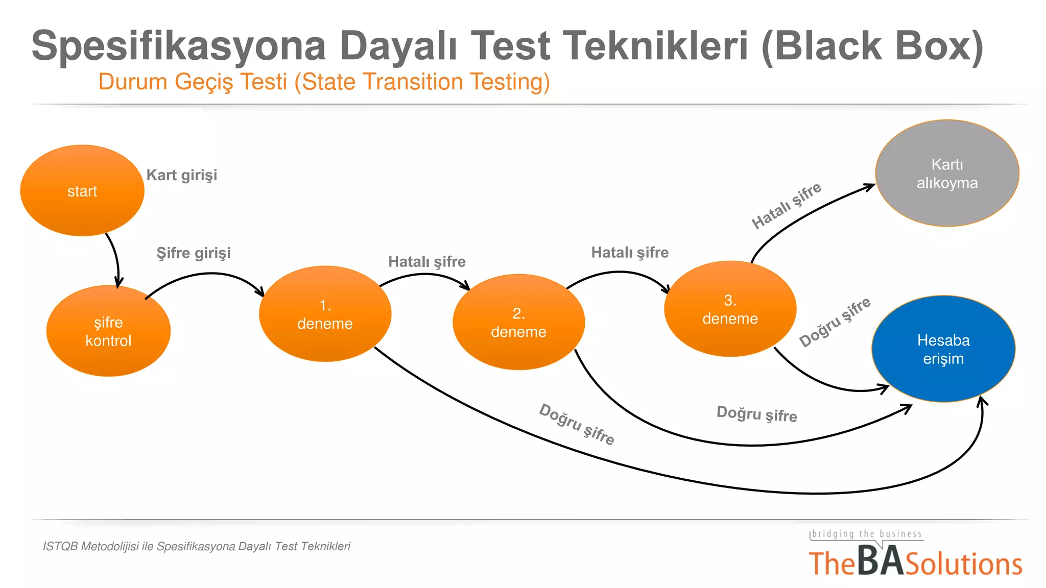Spesifikasyona Dayalı Test Teknikleri (Black Box)
Durum Geçiş Testi (State Transition Testing)
ISTQB Metodolijisi ile Spesifikasyona Dayalı Test Teknikleri
Şifre girişi
Kart girişi
Hatalı şifre
şifre
kontrol
1.
deneme
start
Hatalı şifre
2.
deneme
3.
deneme
Kartı
alıkoyma
Hesaba
erişim
 