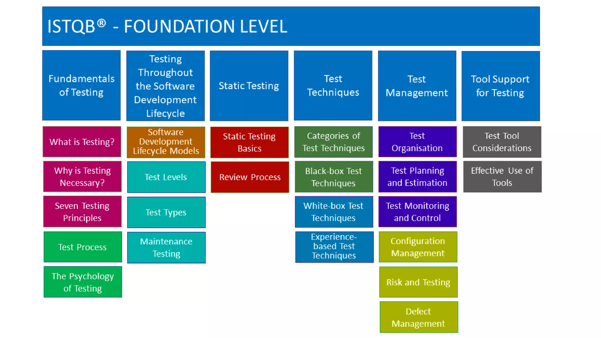 ISTQB Foundation Level
 
